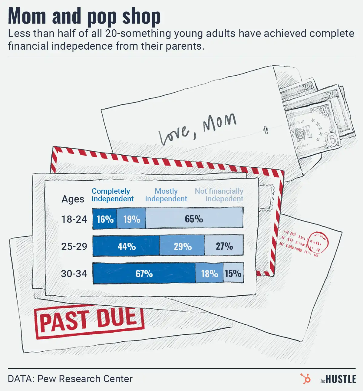 A bunch of young Americans are living on their parents’ tab